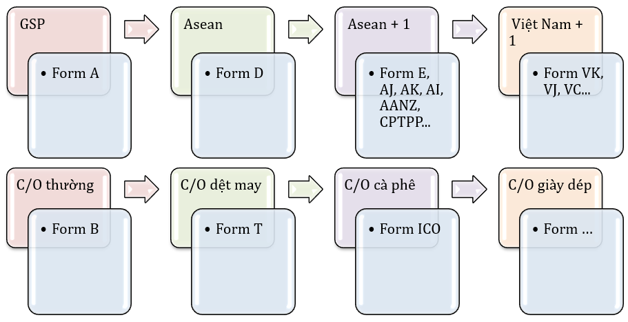 A/ B/ D/ E/ AJ/ AK/ AHK/ CPTPP… Các mẫu C/O ưu đãi và C/O không ưu đãi